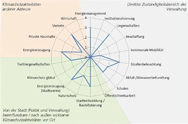 Aktivitätsprofil der Stadt Einbeck Aktivitätsprofil der Stadt Einbeck © Stadt Einbeck