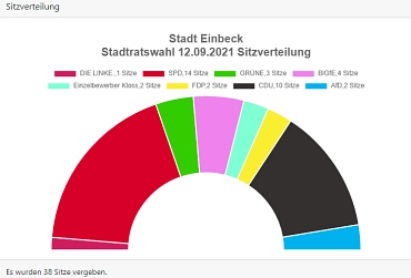 Sitzverteilung Sitzverteilung © Stadt Einbeck
