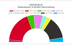 Sitzverteilung